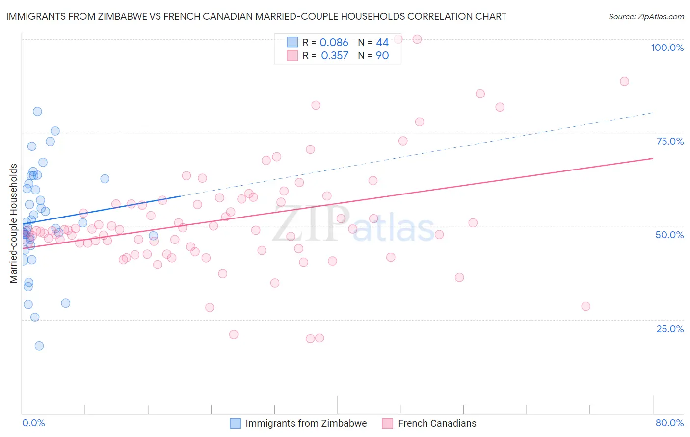 Immigrants from Zimbabwe vs French Canadian Married-couple Households