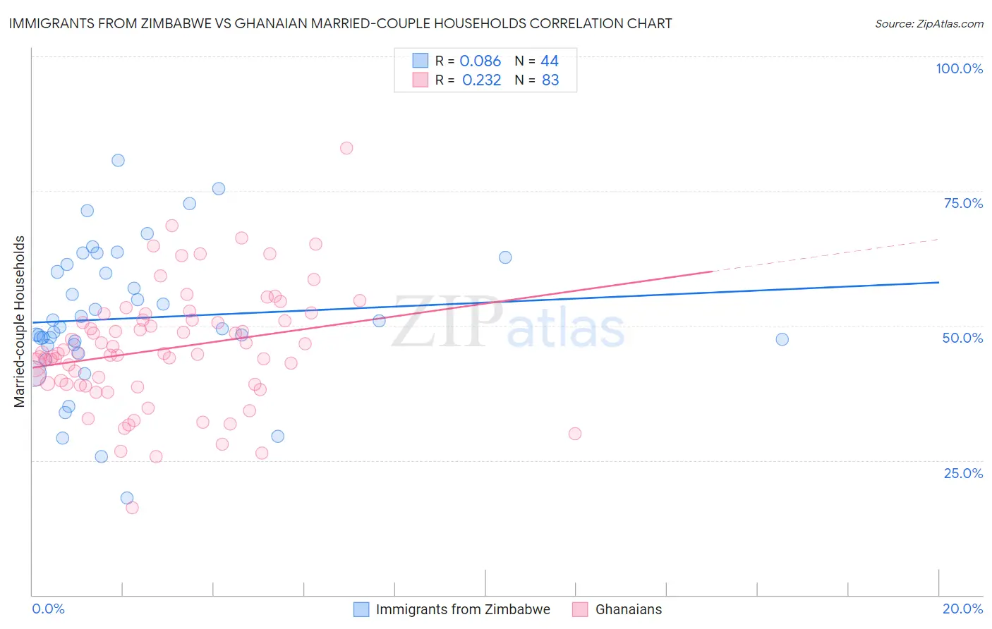 Immigrants from Zimbabwe vs Ghanaian Married-couple Households