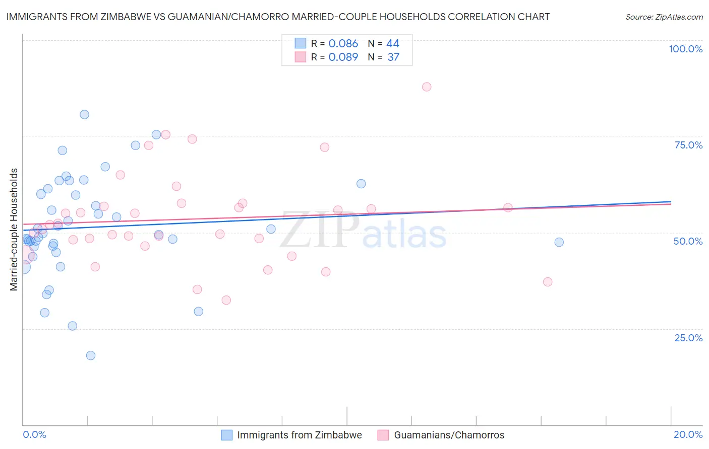 Immigrants from Zimbabwe vs Guamanian/Chamorro Married-couple Households