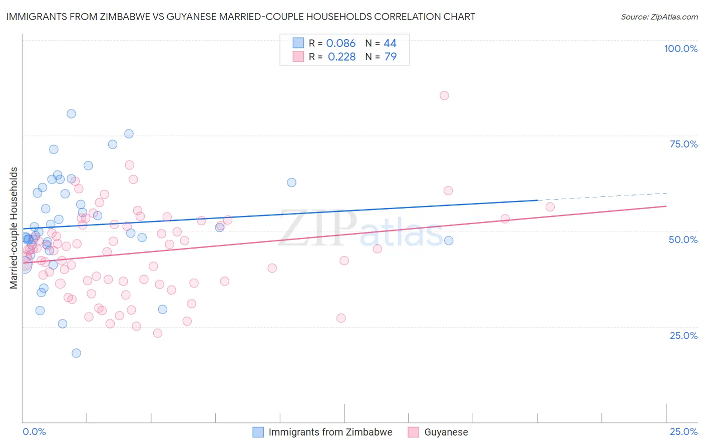 Immigrants from Zimbabwe vs Guyanese Married-couple Households