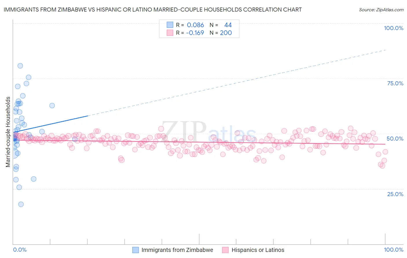 Immigrants from Zimbabwe vs Hispanic or Latino Married-couple Households