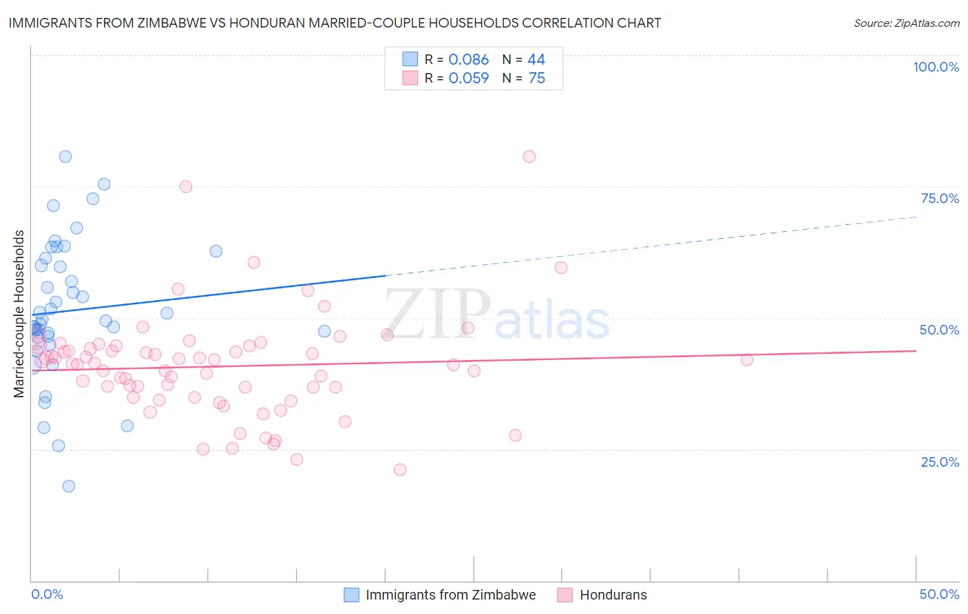 Immigrants from Zimbabwe vs Honduran Married-couple Households