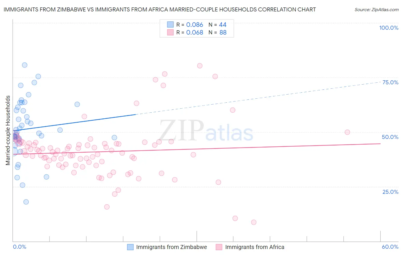 Immigrants from Zimbabwe vs Immigrants from Africa Married-couple Households