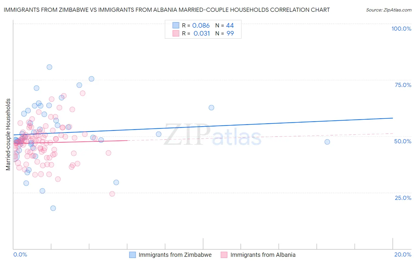 Immigrants from Zimbabwe vs Immigrants from Albania Married-couple Households