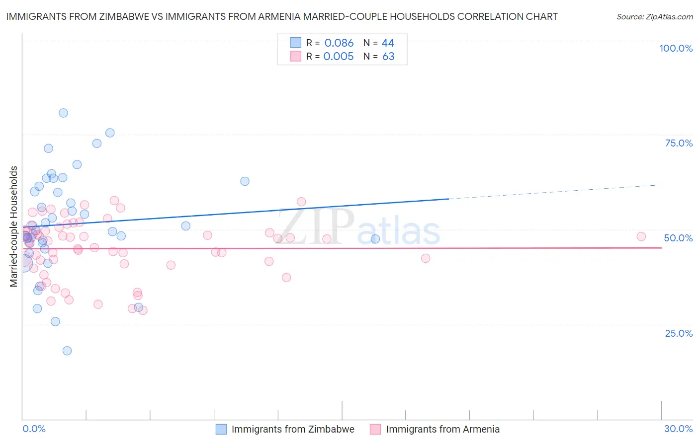 Immigrants from Zimbabwe vs Immigrants from Armenia Married-couple Households