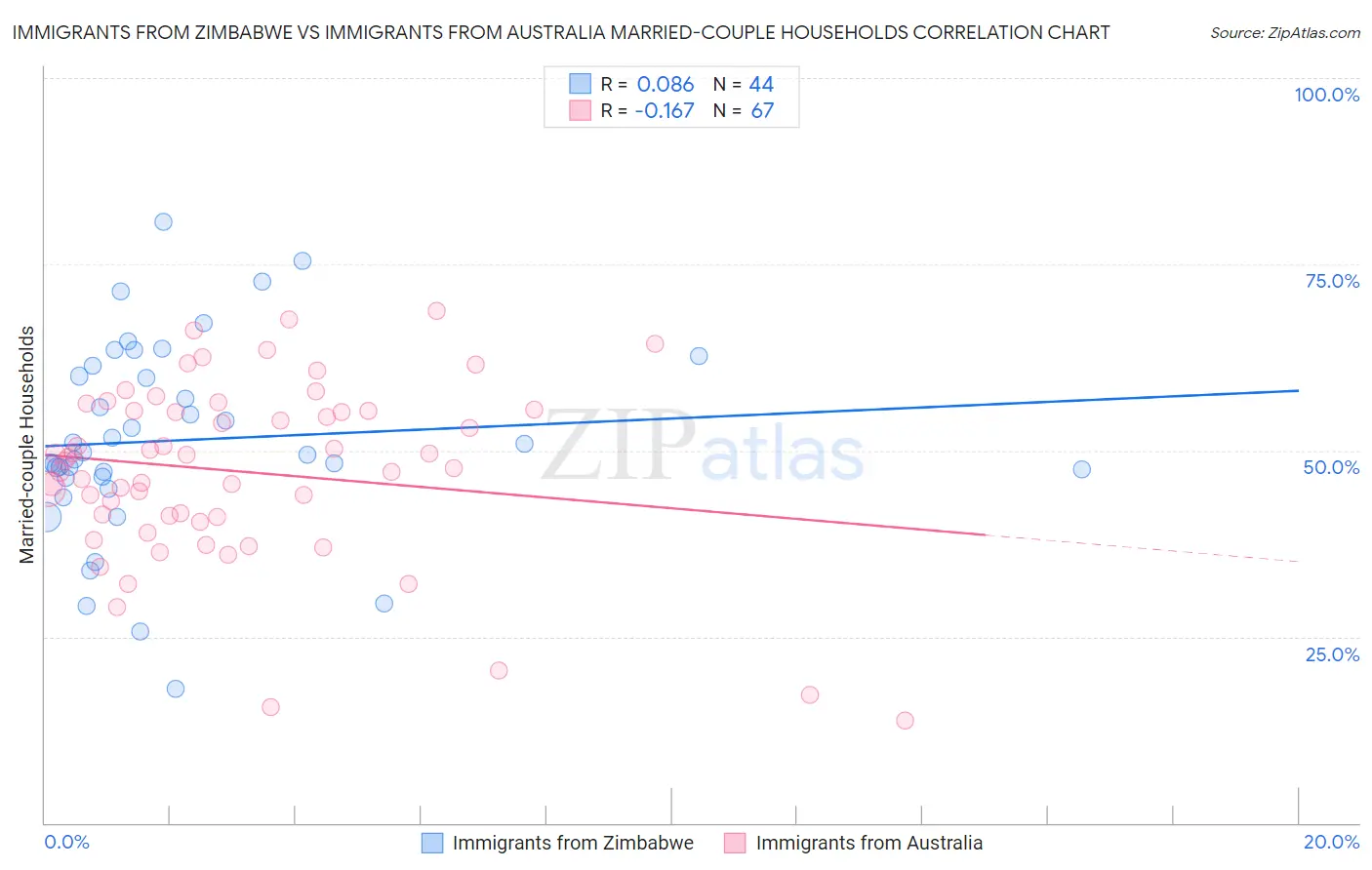 Immigrants from Zimbabwe vs Immigrants from Australia Married-couple Households