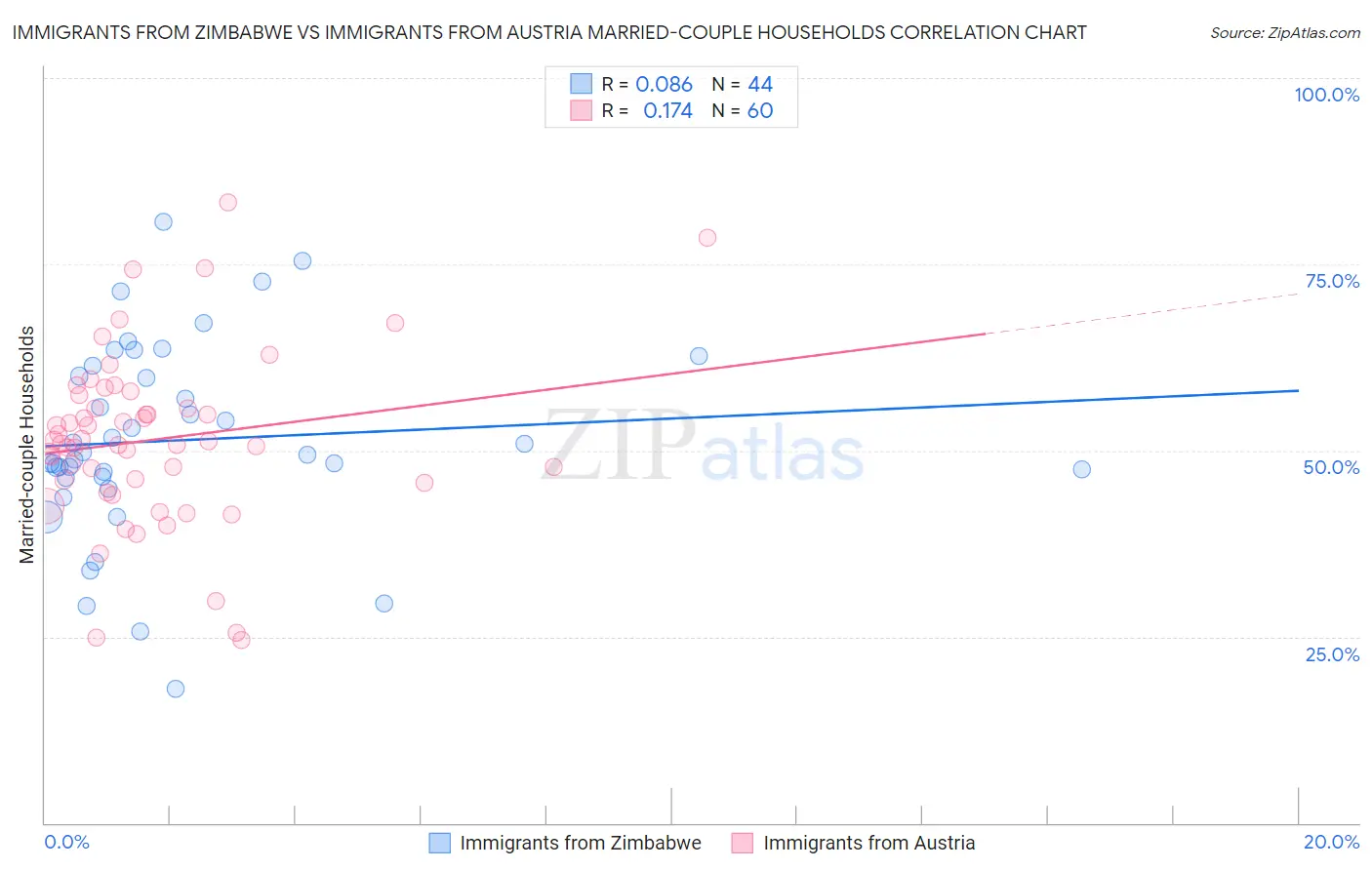 Immigrants from Zimbabwe vs Immigrants from Austria Married-couple Households