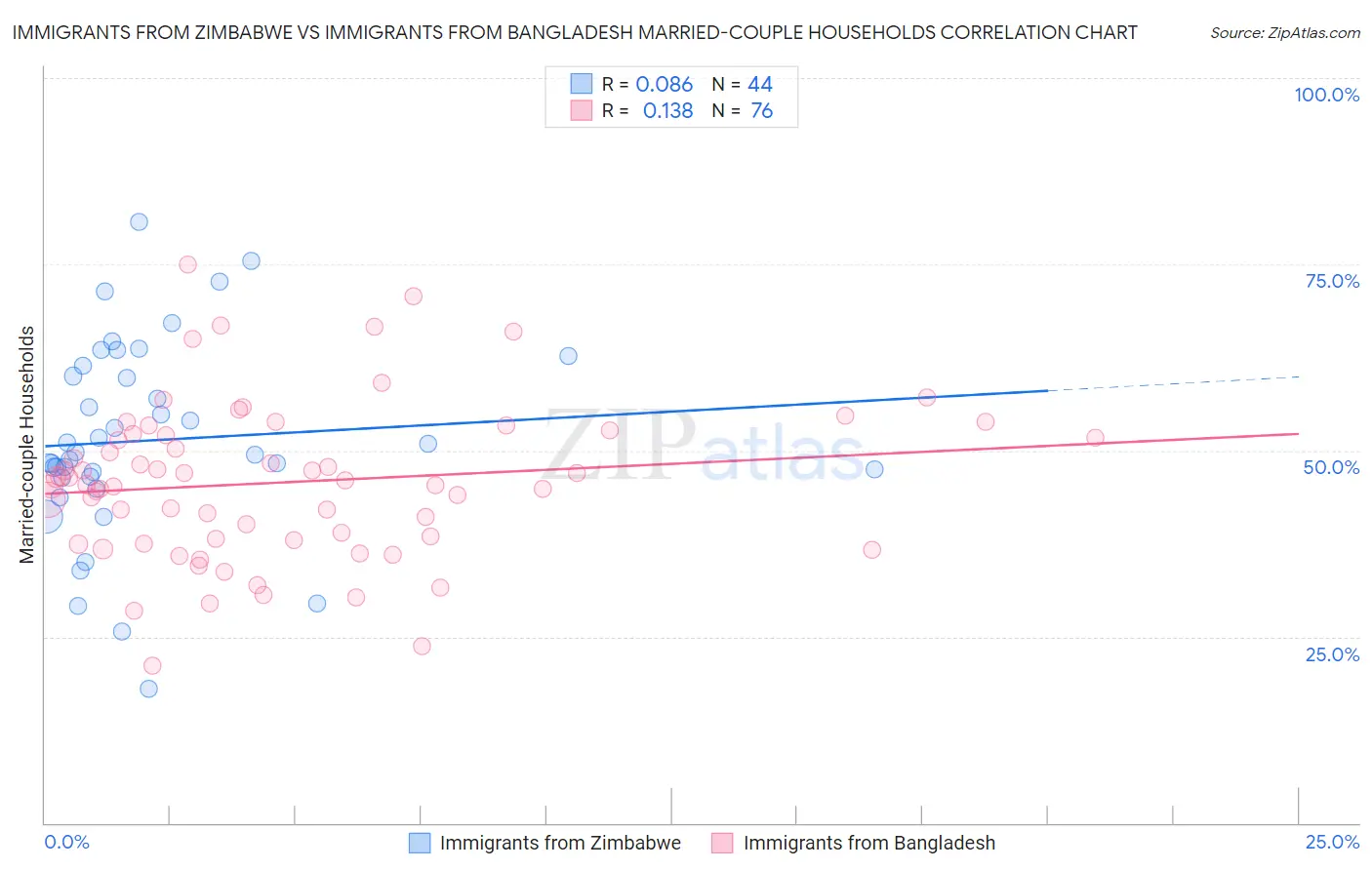 Immigrants from Zimbabwe vs Immigrants from Bangladesh Married-couple Households
