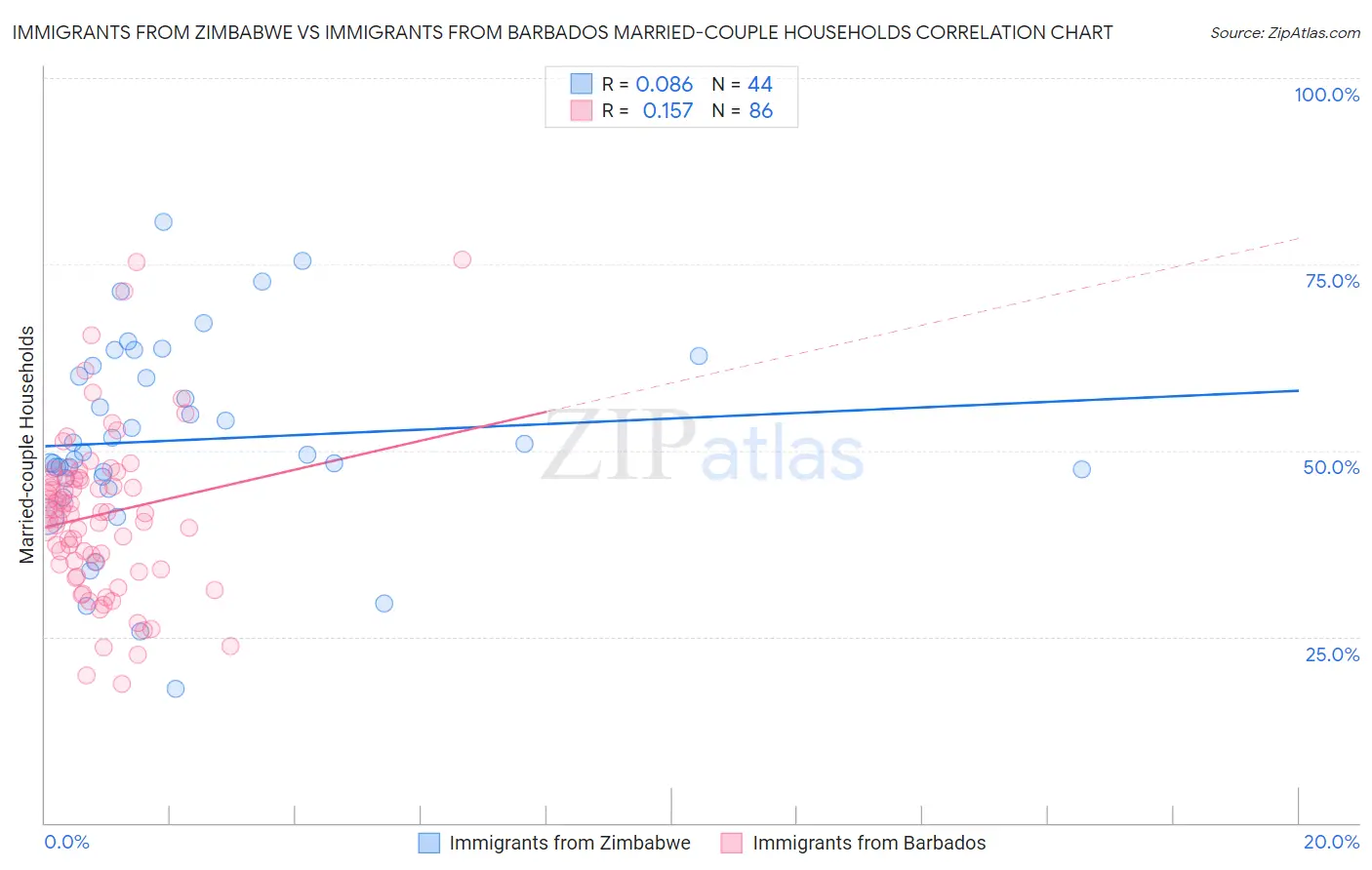 Immigrants from Zimbabwe vs Immigrants from Barbados Married-couple Households