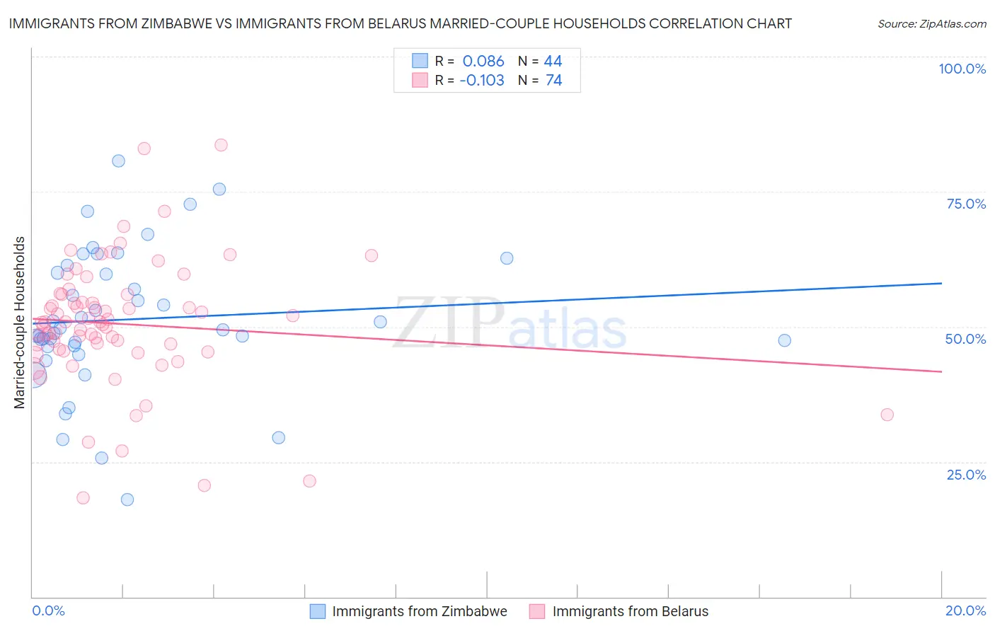 Immigrants from Zimbabwe vs Immigrants from Belarus Married-couple Households