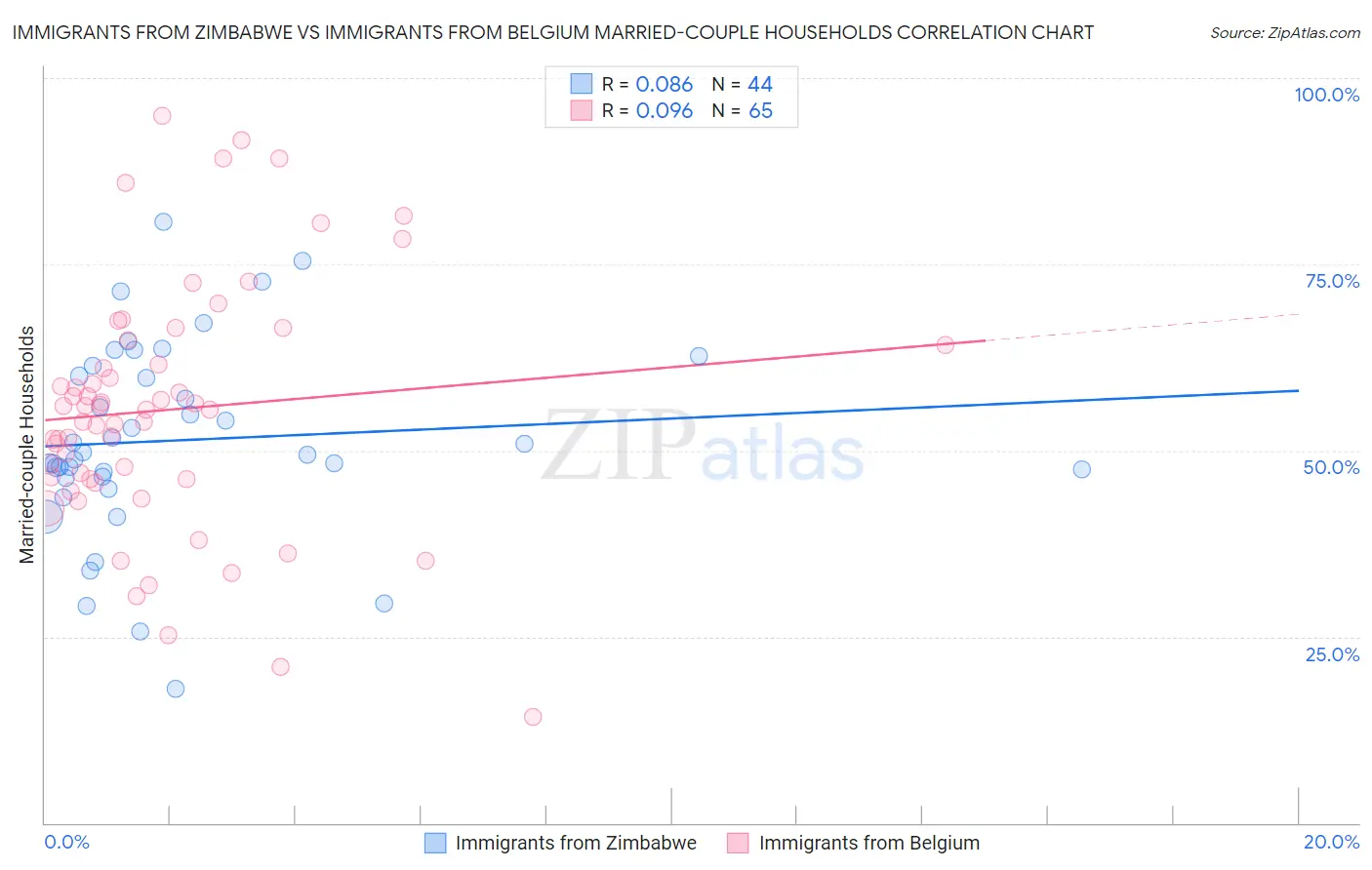 Immigrants from Zimbabwe vs Immigrants from Belgium Married-couple Households