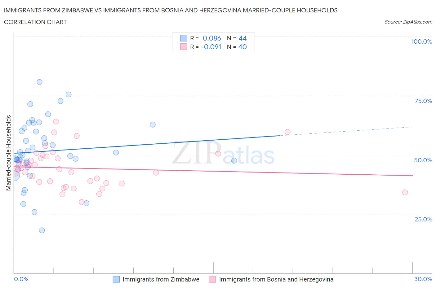 Immigrants from Zimbabwe vs Immigrants from Bosnia and Herzegovina Married-couple Households
