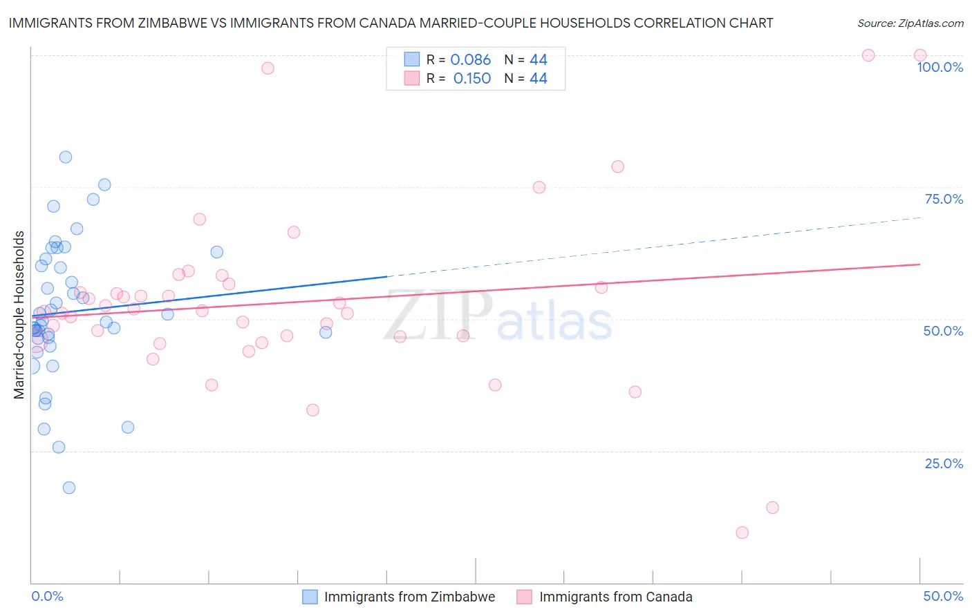 Immigrants from Zimbabwe vs Immigrants from Canada Married-couple Households