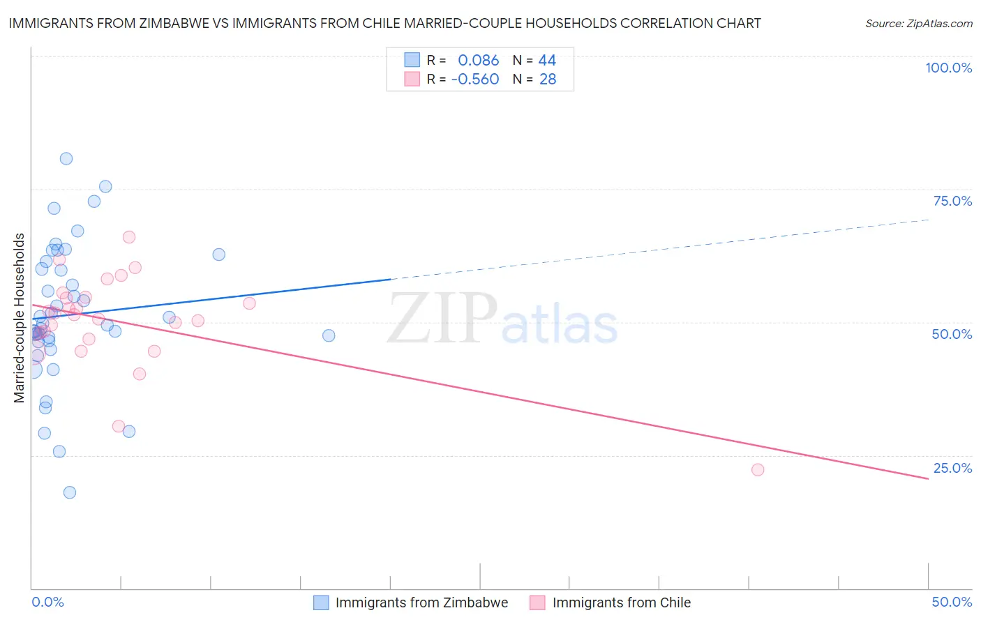 Immigrants from Zimbabwe vs Immigrants from Chile Married-couple Households