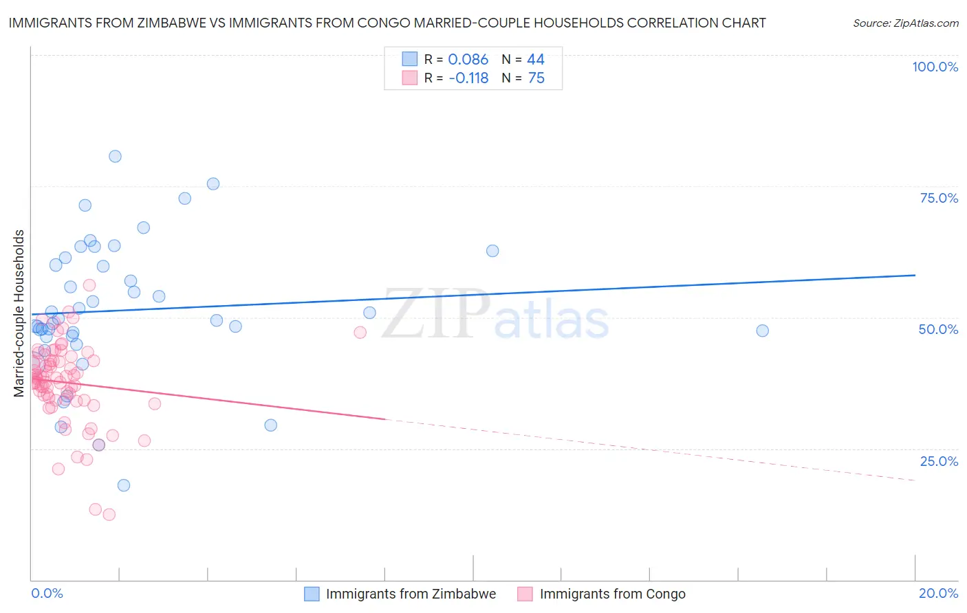 Immigrants from Zimbabwe vs Immigrants from Congo Married-couple Households