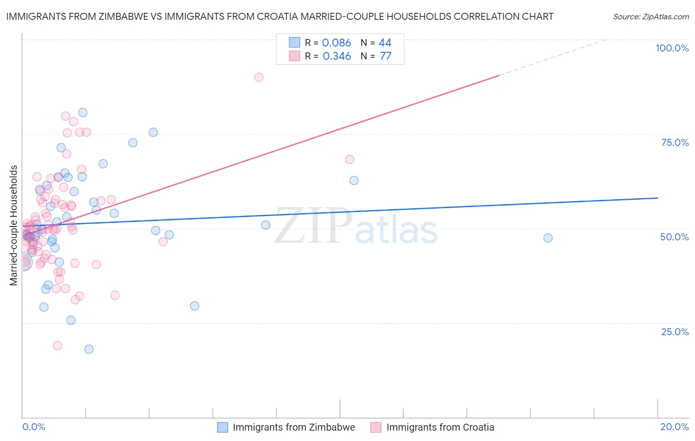 Immigrants from Zimbabwe vs Immigrants from Croatia Married-couple Households