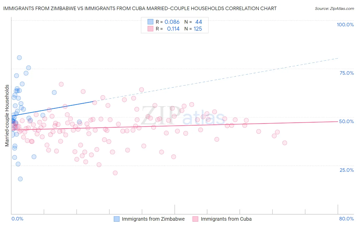 Immigrants from Zimbabwe vs Immigrants from Cuba Married-couple Households