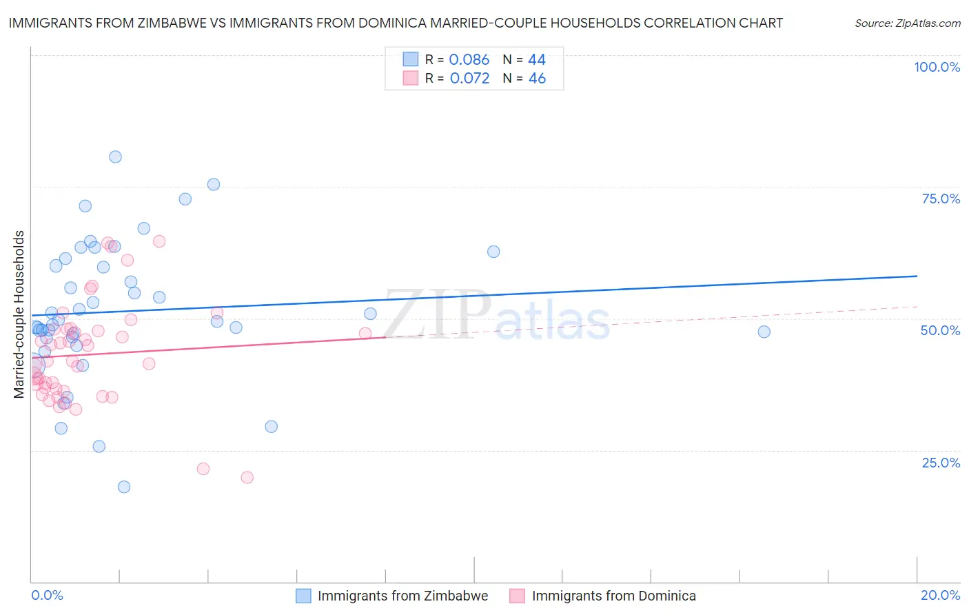 Immigrants from Zimbabwe vs Immigrants from Dominica Married-couple Households