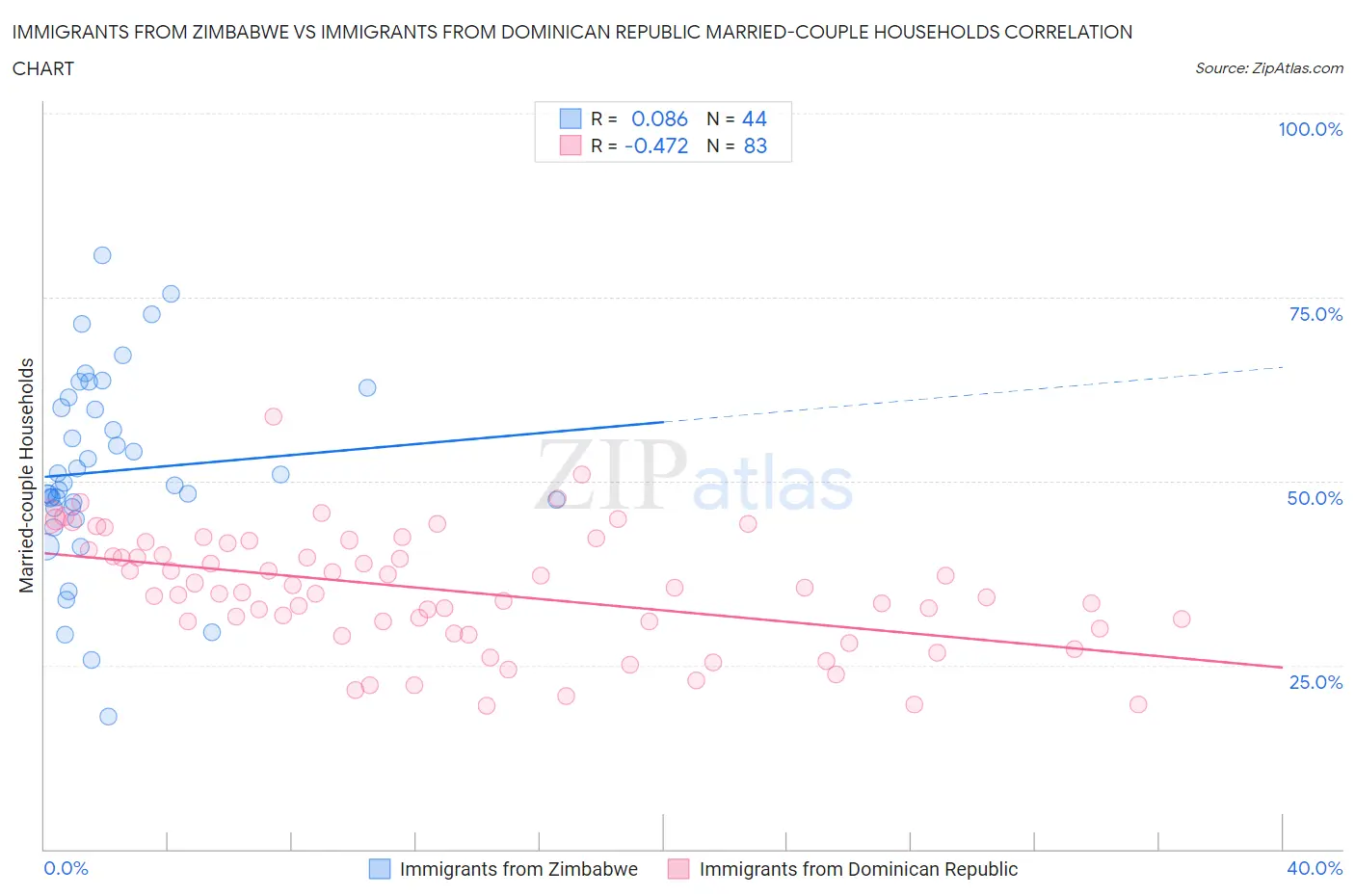 Immigrants from Zimbabwe vs Immigrants from Dominican Republic Married-couple Households