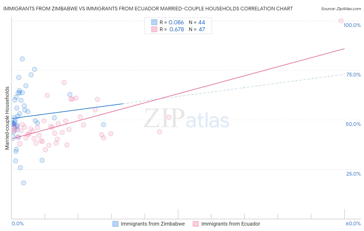Immigrants from Zimbabwe vs Immigrants from Ecuador Married-couple Households