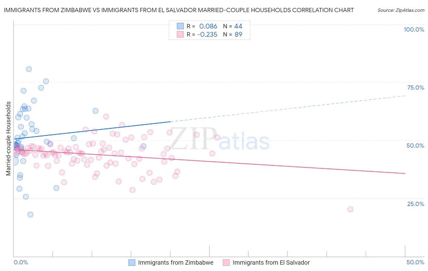 Immigrants from Zimbabwe vs Immigrants from El Salvador Married-couple Households