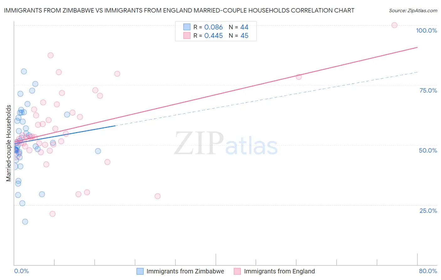 Immigrants from Zimbabwe vs Immigrants from England Married-couple Households