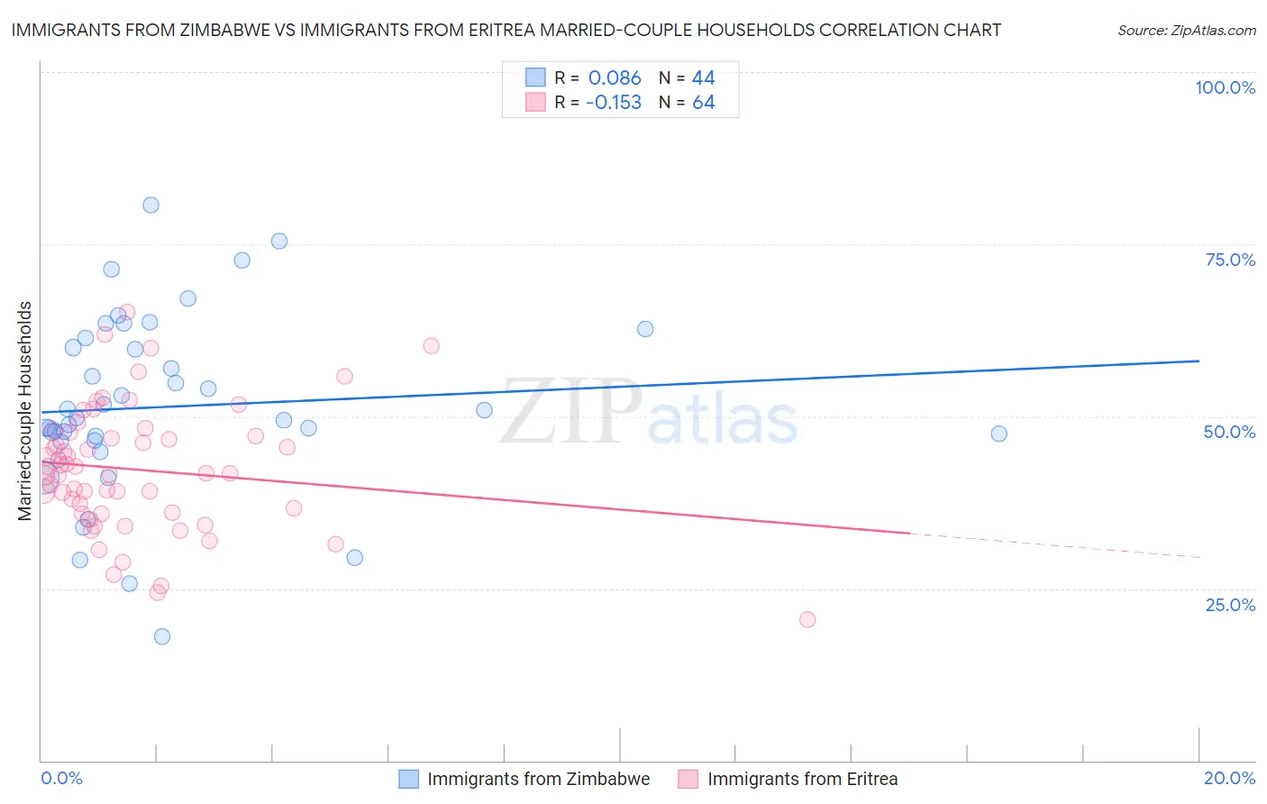 Immigrants from Zimbabwe vs Immigrants from Eritrea Married-couple Households