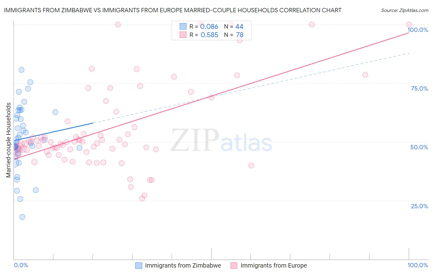 Immigrants from Zimbabwe vs Immigrants from Europe Married-couple Households