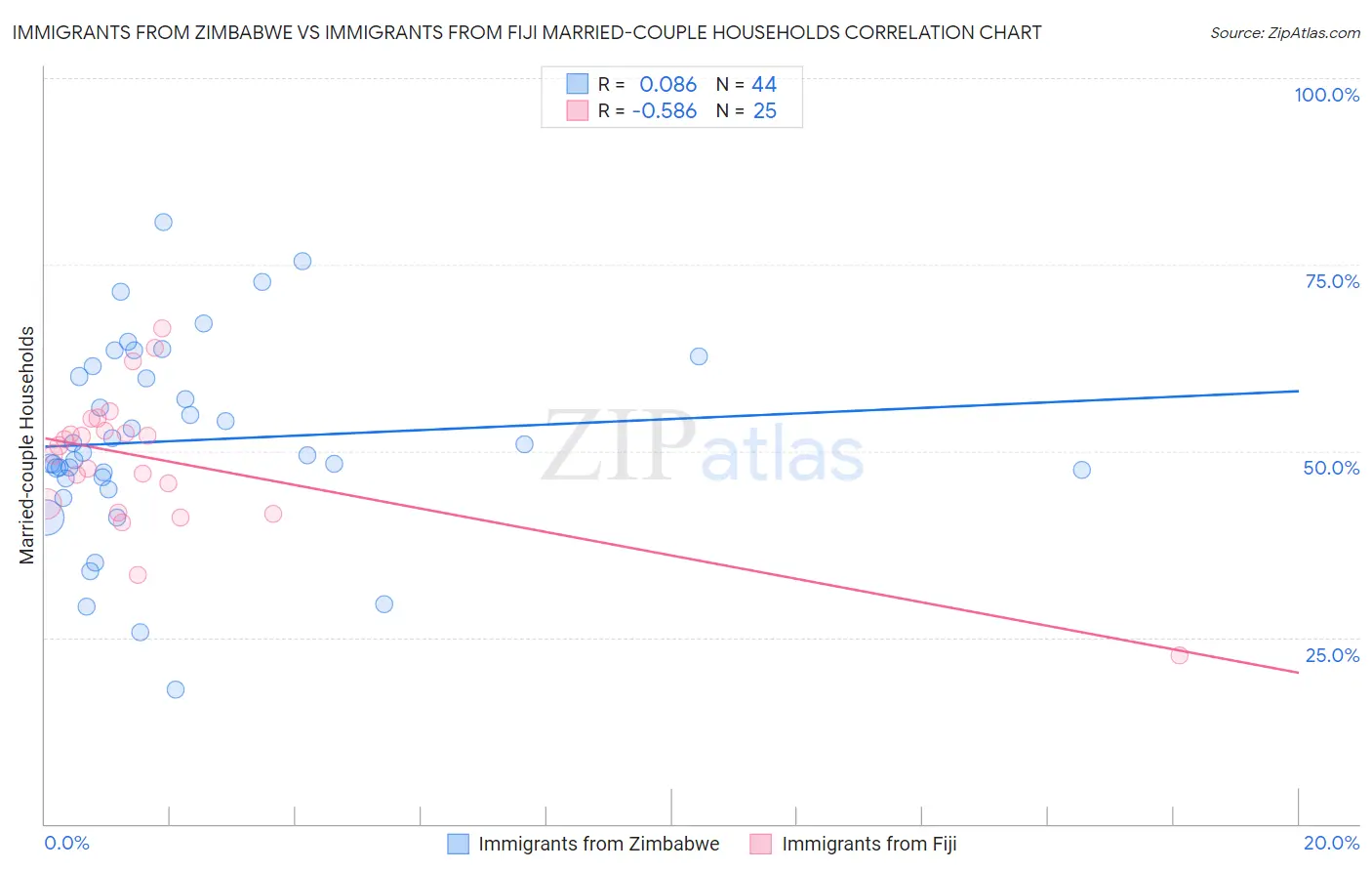 Immigrants from Zimbabwe vs Immigrants from Fiji Married-couple Households