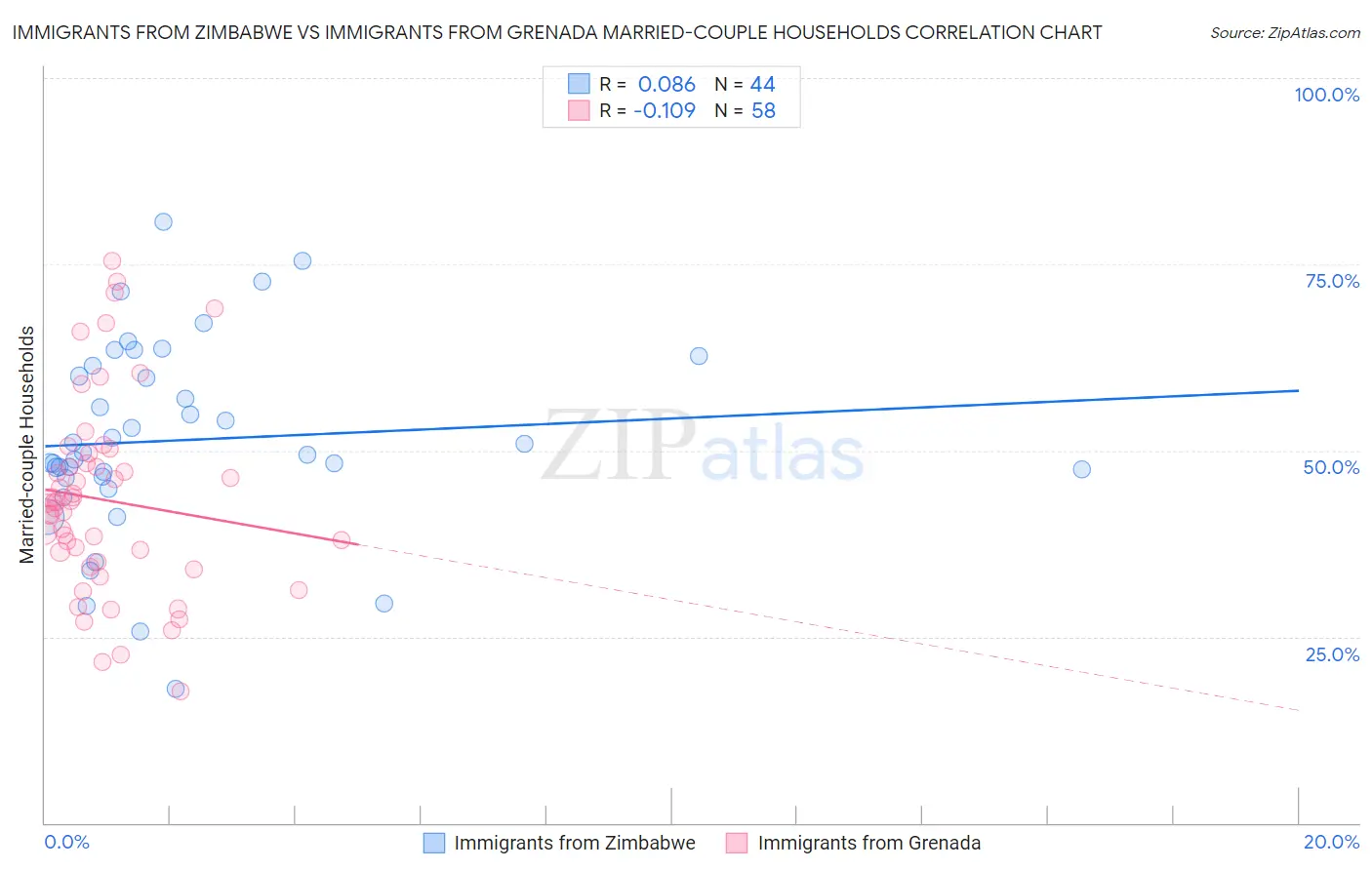 Immigrants from Zimbabwe vs Immigrants from Grenada Married-couple Households
