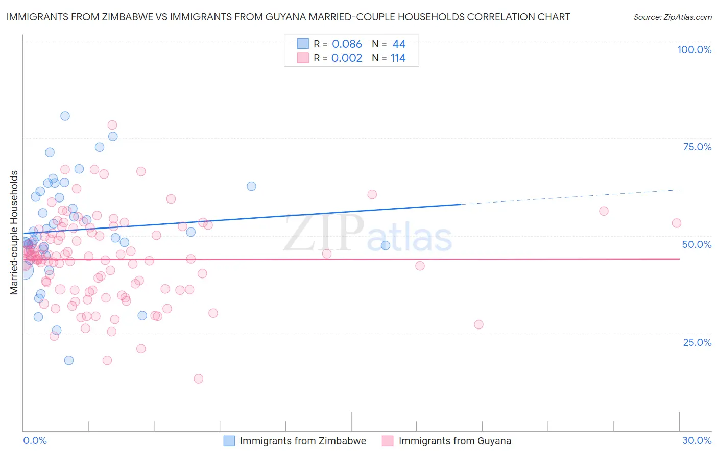 Immigrants from Zimbabwe vs Immigrants from Guyana Married-couple Households