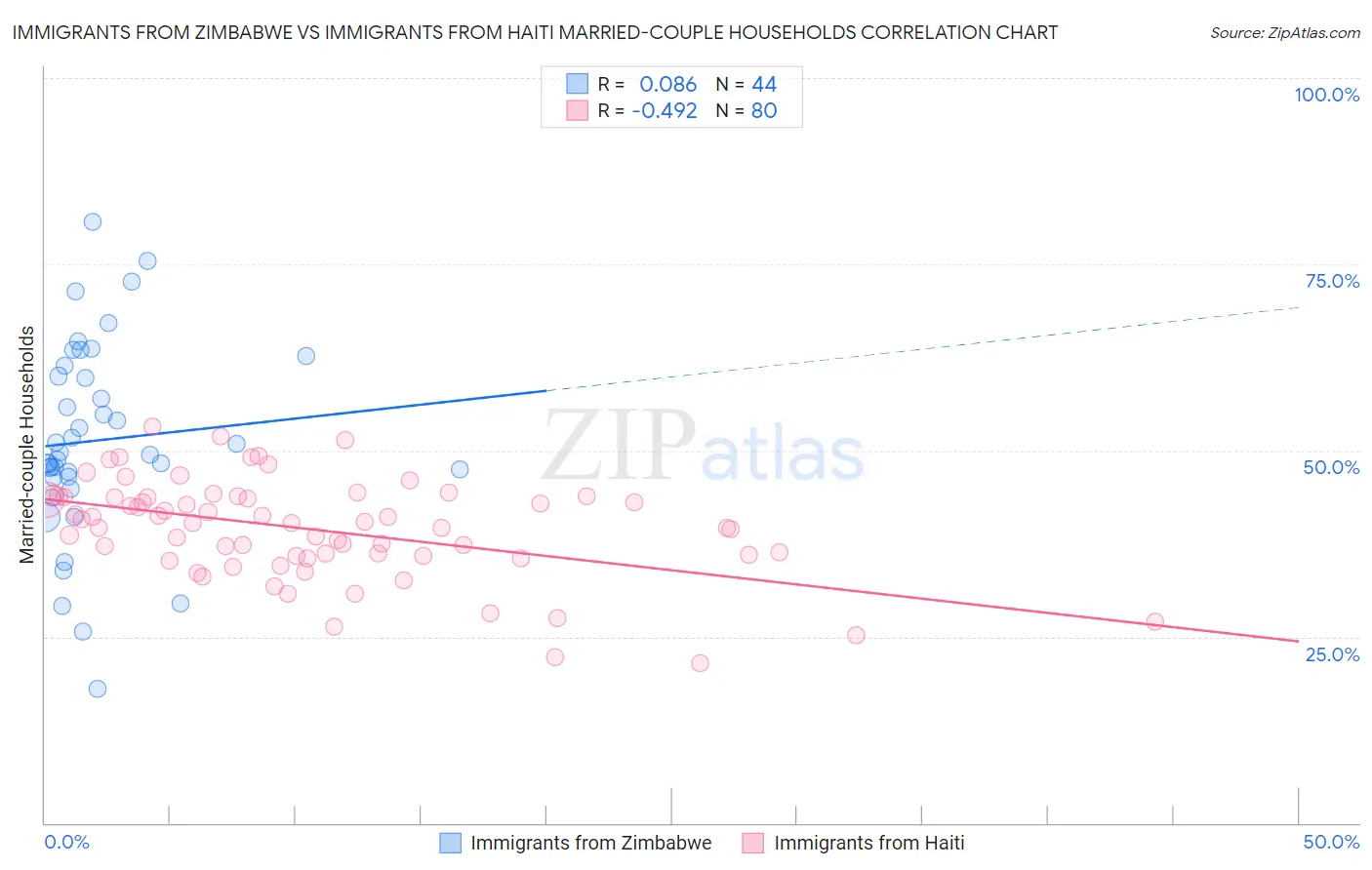 Immigrants from Zimbabwe vs Immigrants from Haiti Married-couple Households