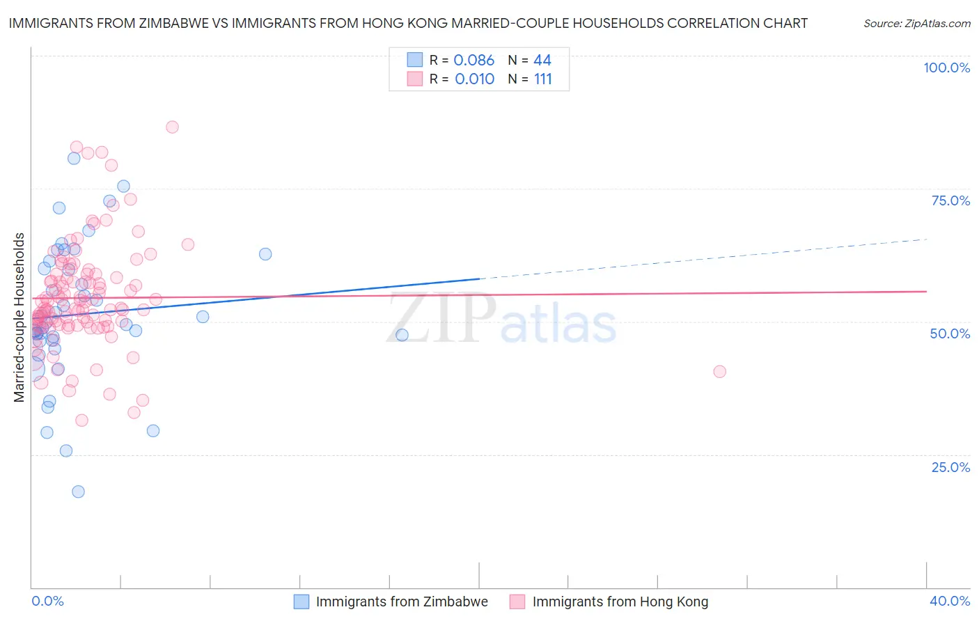 Immigrants from Zimbabwe vs Immigrants from Hong Kong Married-couple Households
