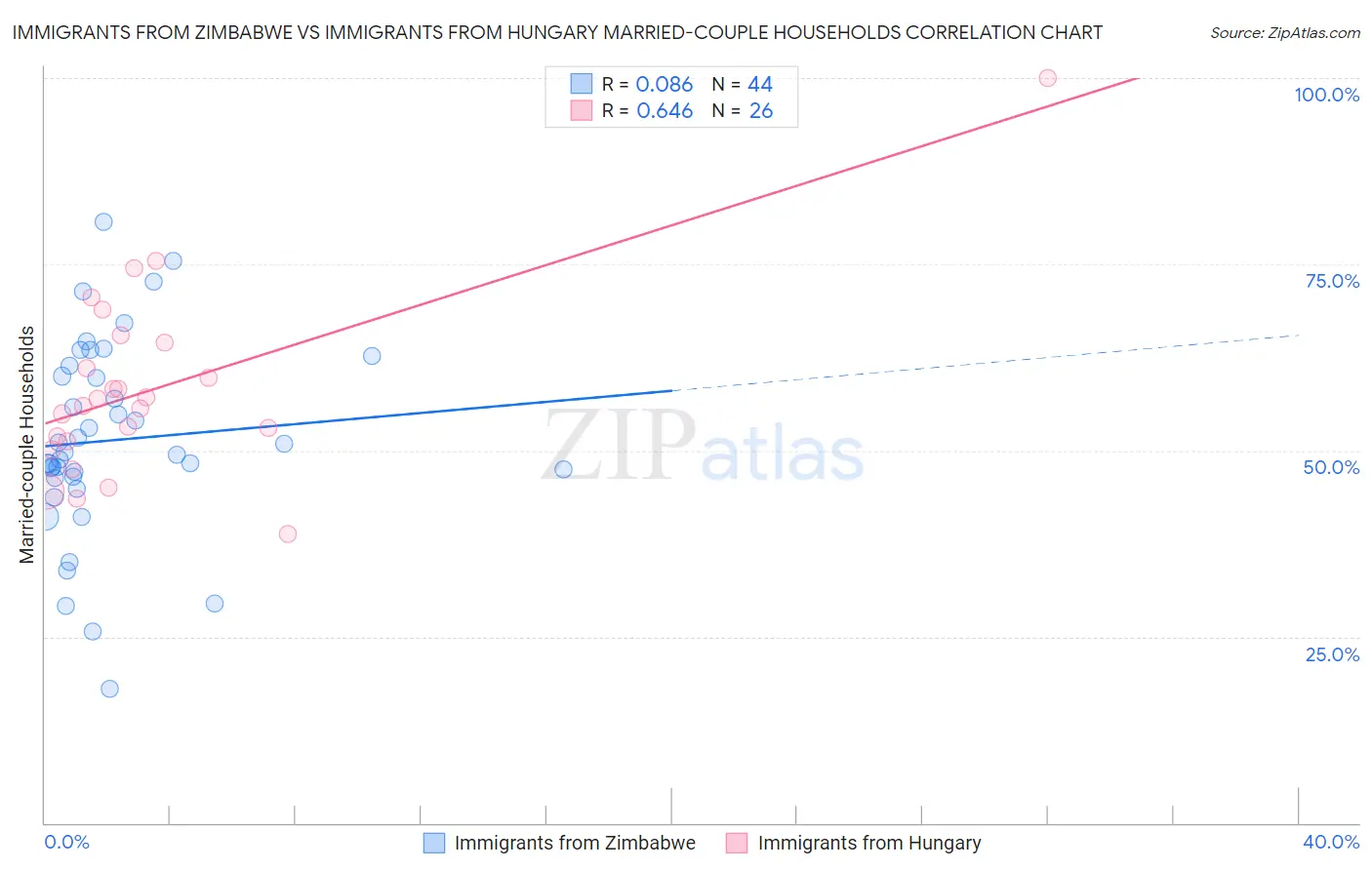 Immigrants from Zimbabwe vs Immigrants from Hungary Married-couple Households