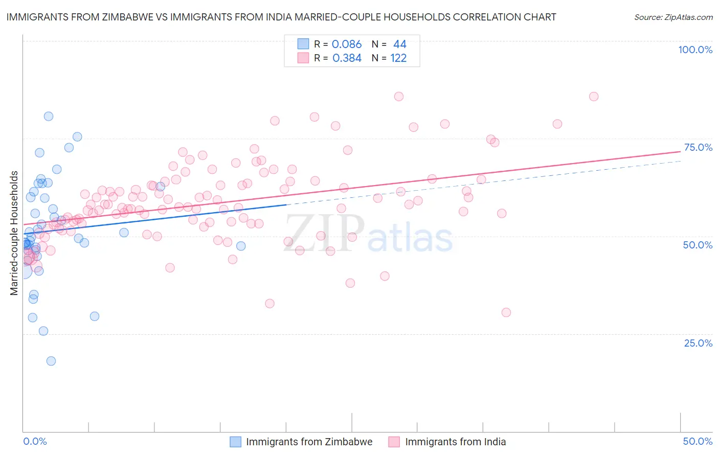 Immigrants from Zimbabwe vs Immigrants from India Married-couple Households