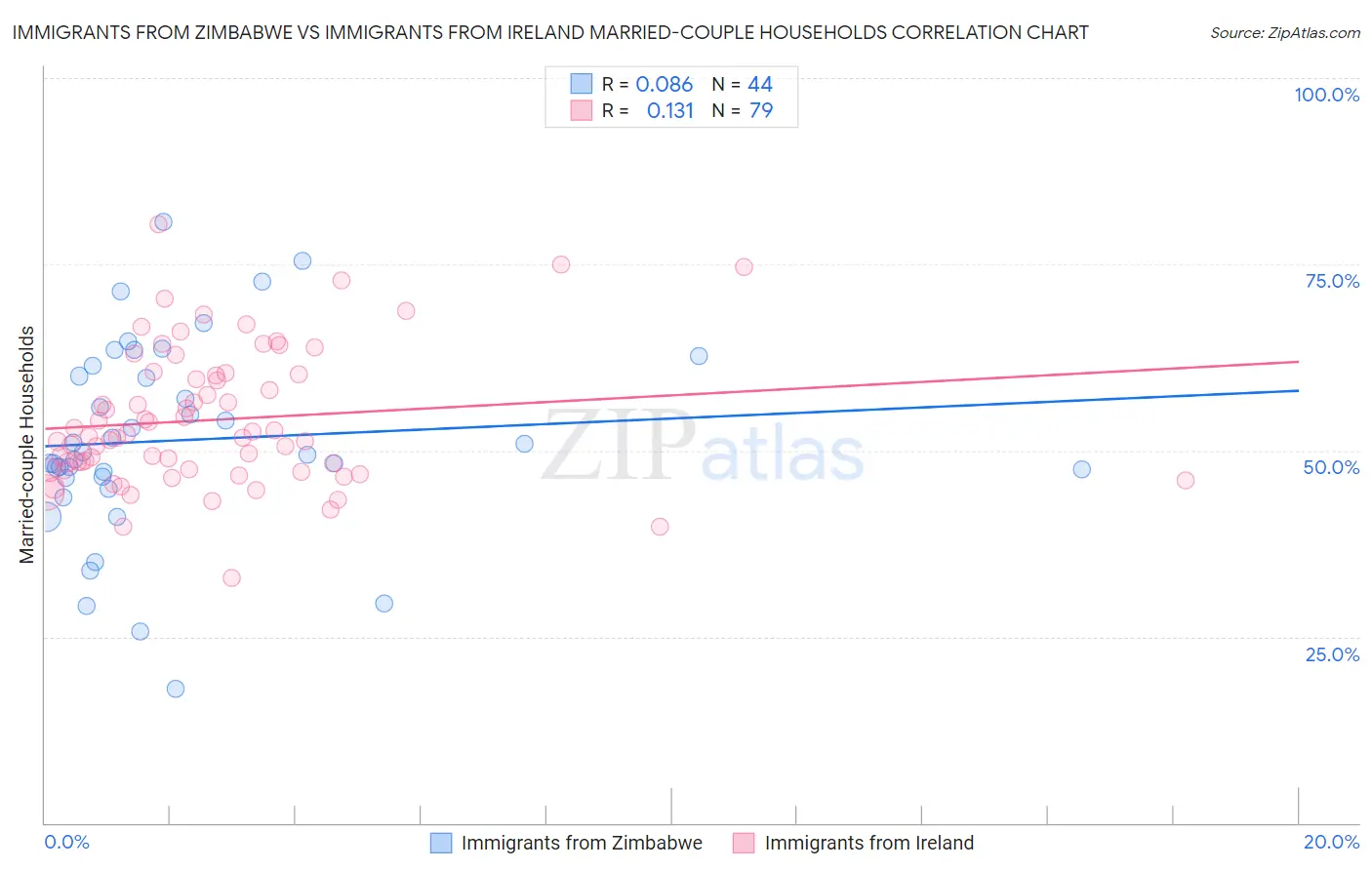 Immigrants from Zimbabwe vs Immigrants from Ireland Married-couple Households