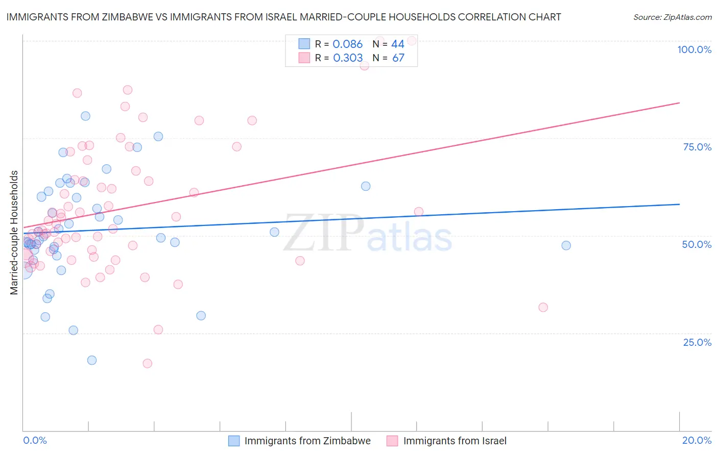 Immigrants from Zimbabwe vs Immigrants from Israel Married-couple Households