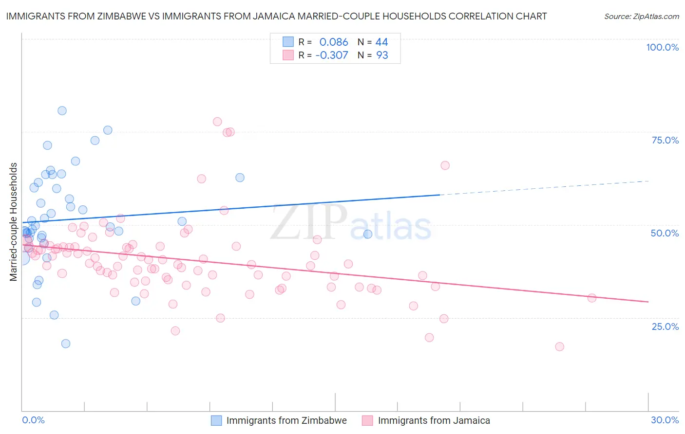 Immigrants from Zimbabwe vs Immigrants from Jamaica Married-couple Households