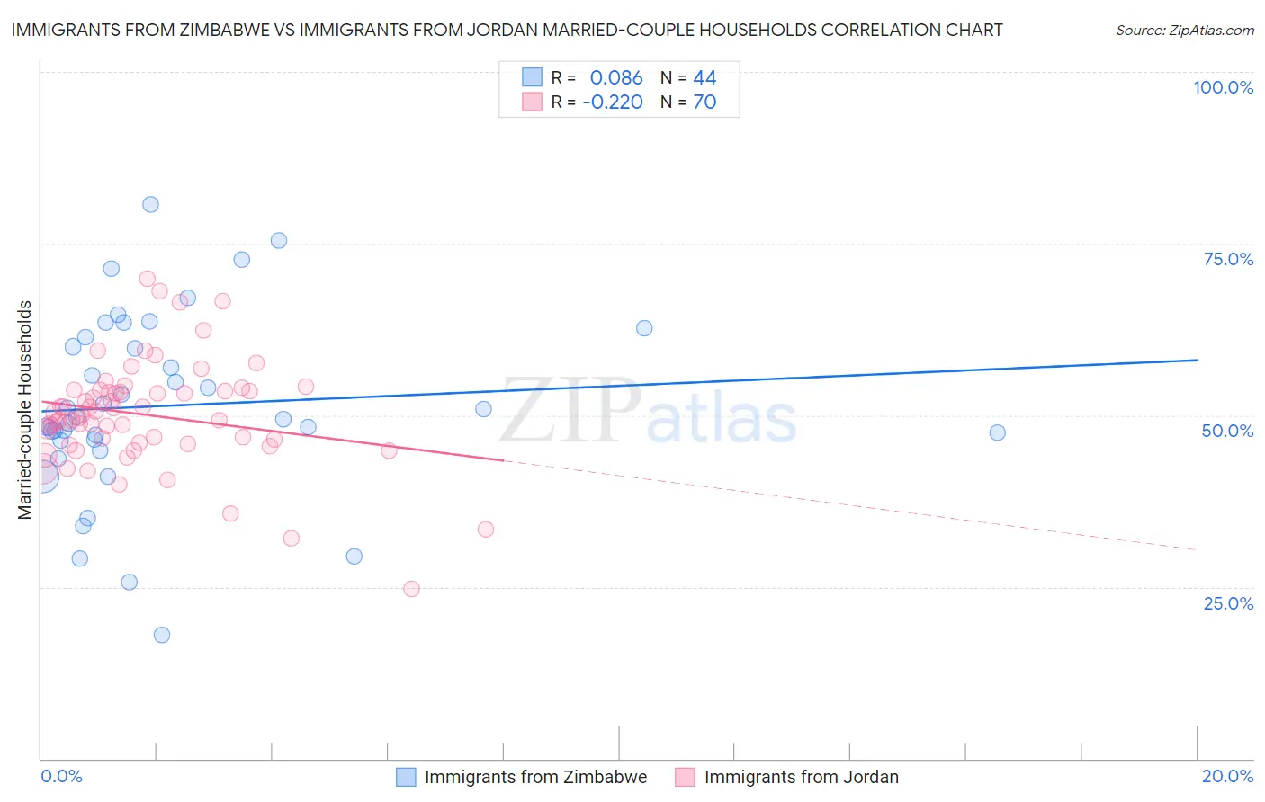 Immigrants from Zimbabwe vs Immigrants from Jordan Married-couple Households