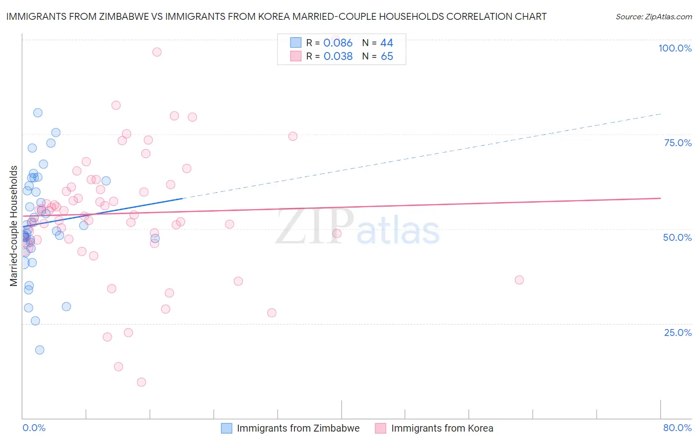 Immigrants from Zimbabwe vs Immigrants from Korea Married-couple Households