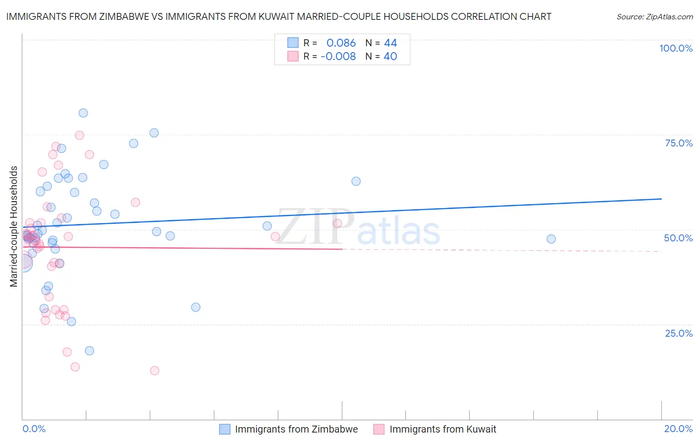 Immigrants from Zimbabwe vs Immigrants from Kuwait Married-couple Households