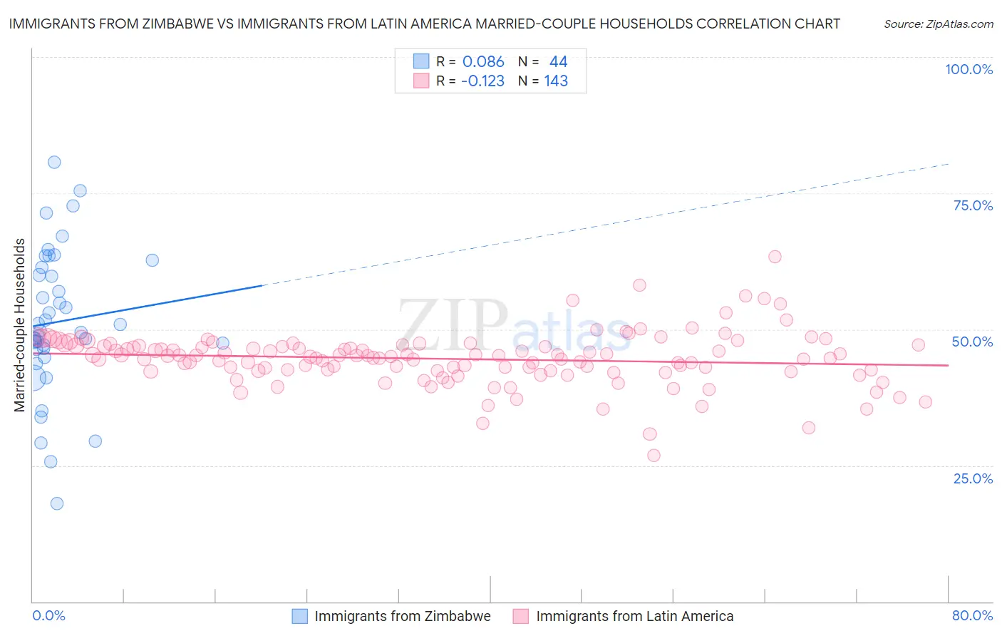 Immigrants from Zimbabwe vs Immigrants from Latin America Married-couple Households