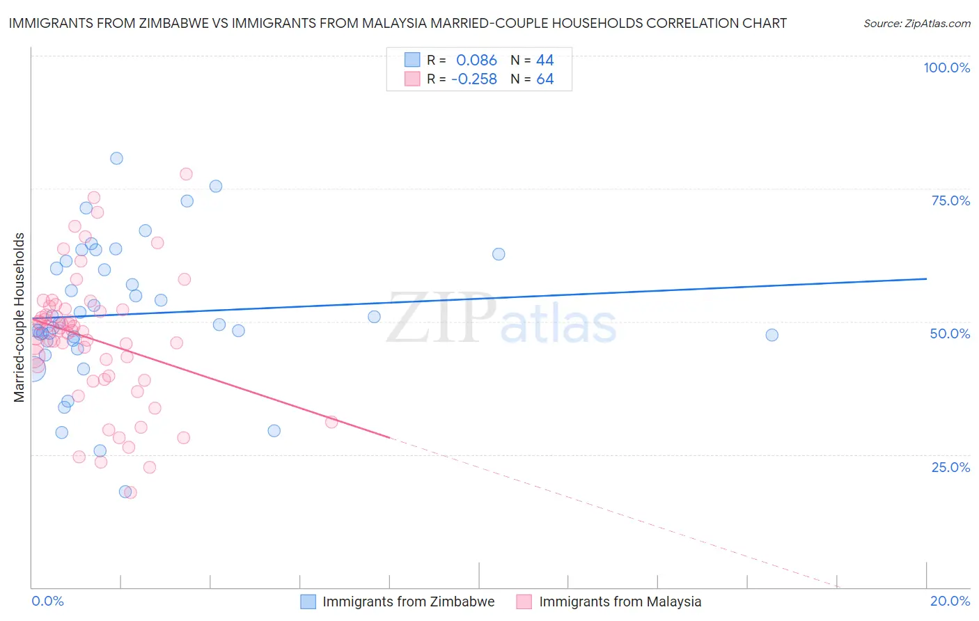 Immigrants from Zimbabwe vs Immigrants from Malaysia Married-couple Households
