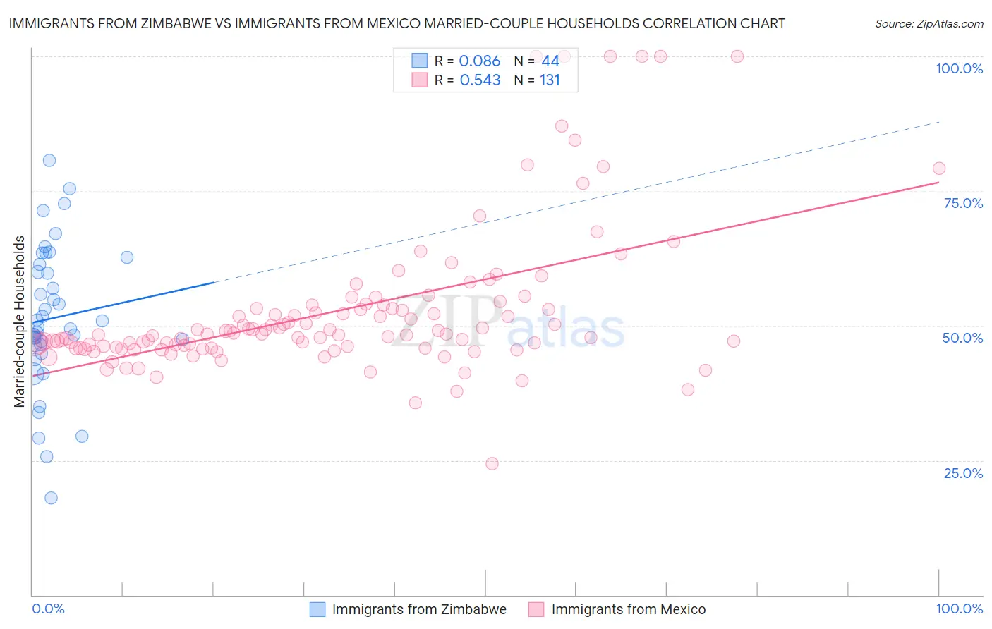 Immigrants from Zimbabwe vs Immigrants from Mexico Married-couple Households