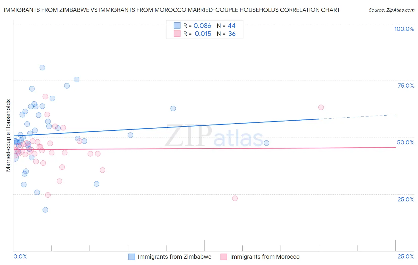 Immigrants from Zimbabwe vs Immigrants from Morocco Married-couple Households