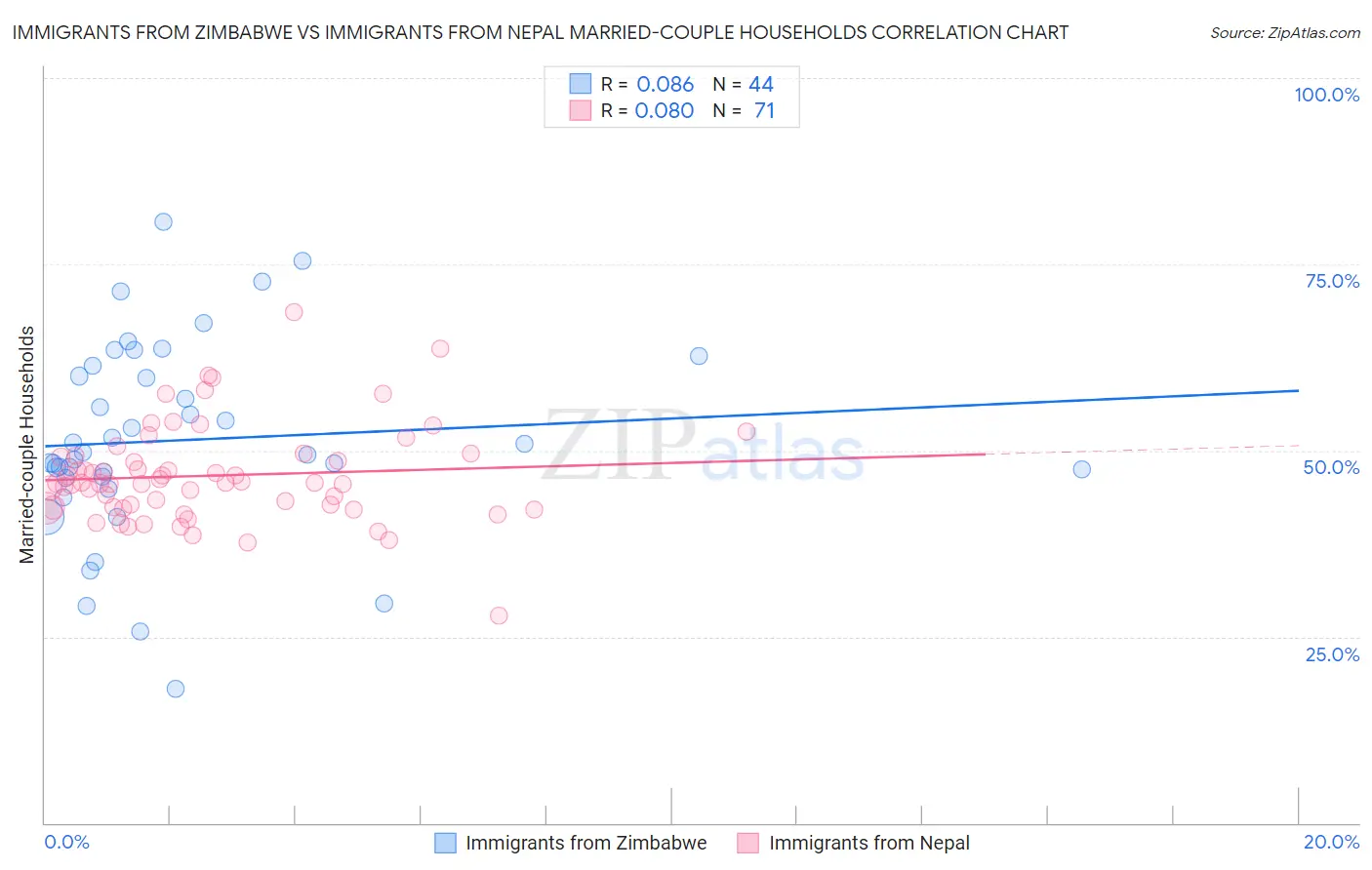 Immigrants from Zimbabwe vs Immigrants from Nepal Married-couple Households
