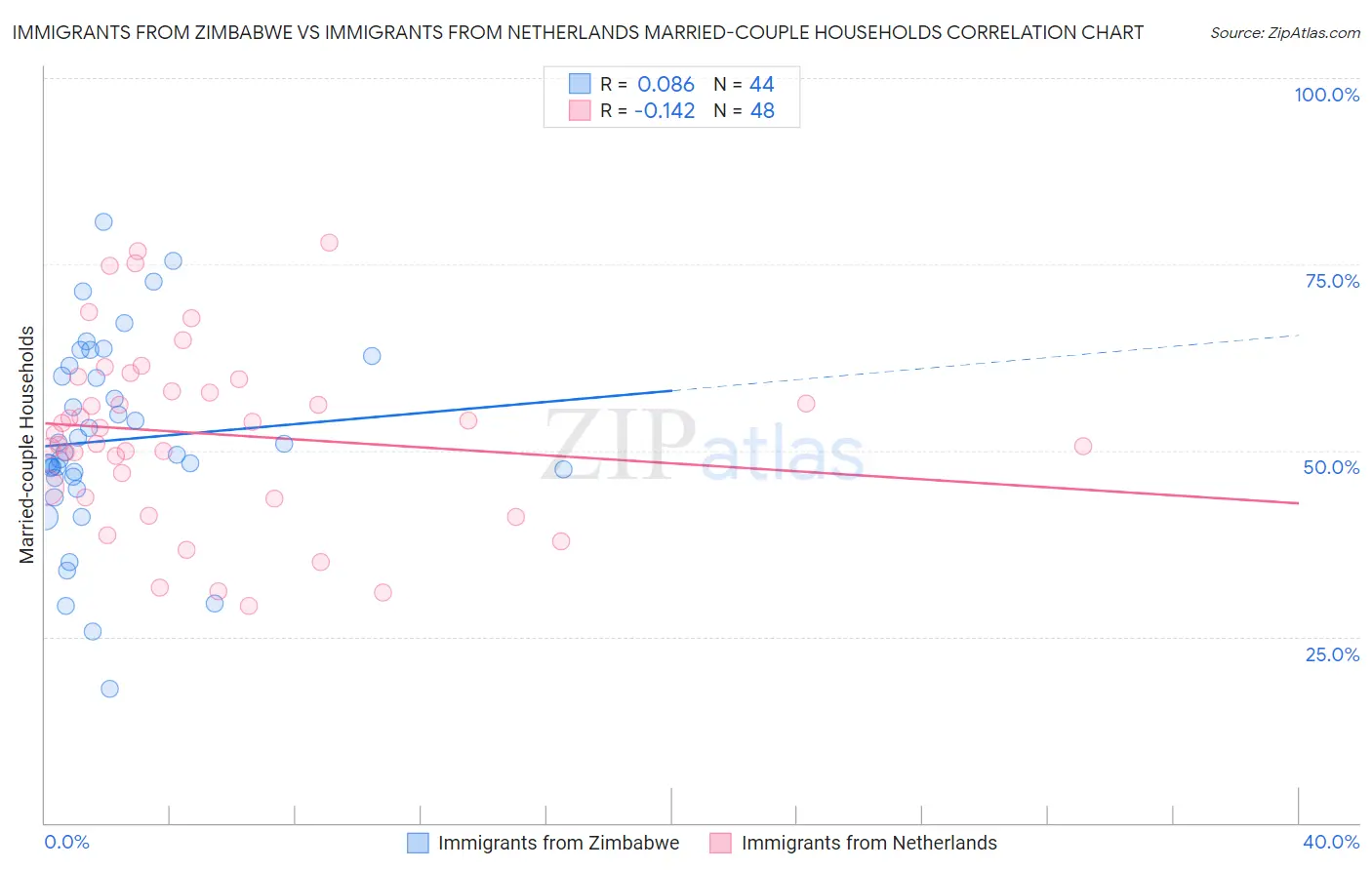 Immigrants from Zimbabwe vs Immigrants from Netherlands Married-couple Households