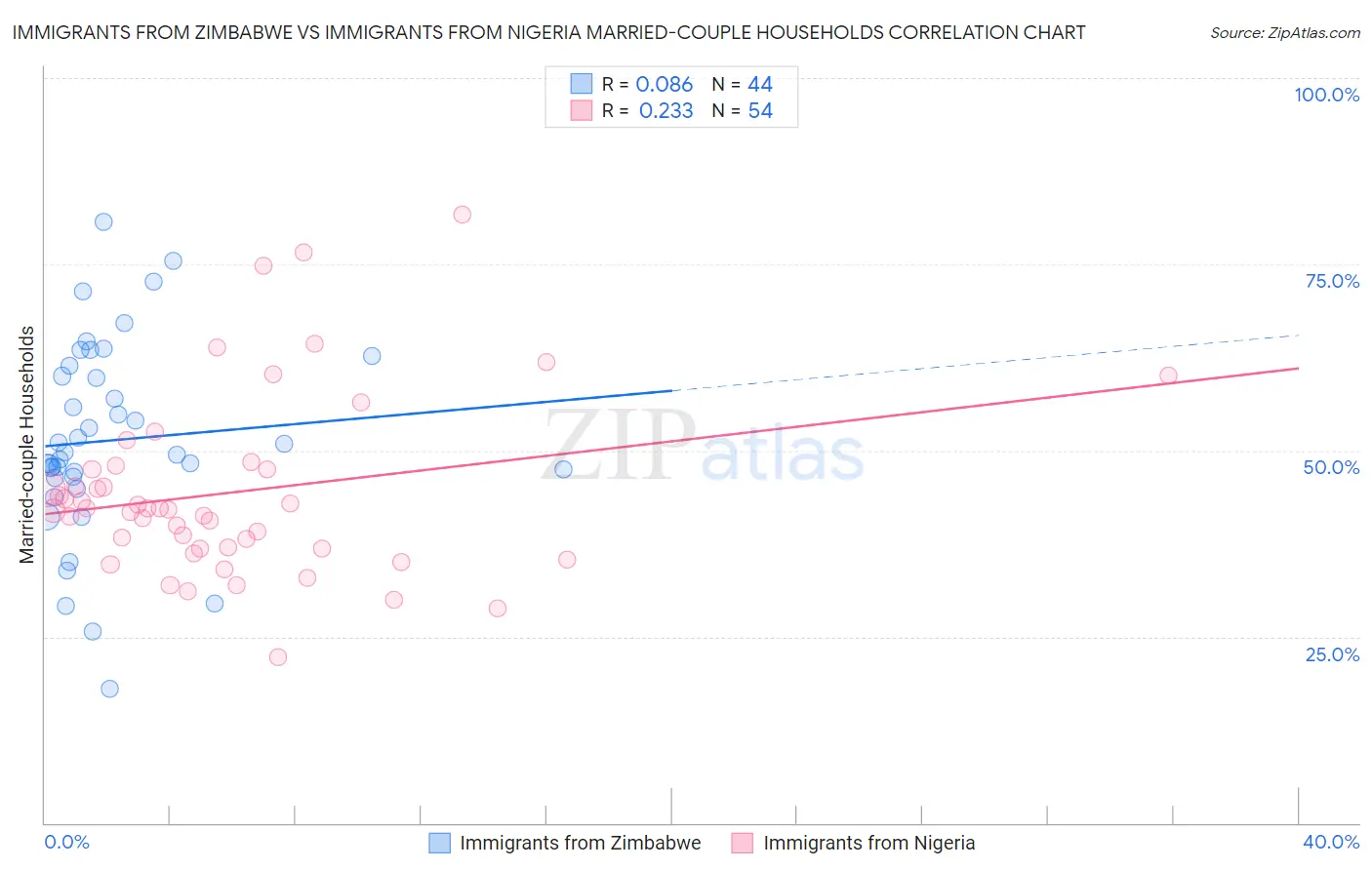 Immigrants from Zimbabwe vs Immigrants from Nigeria Married-couple Households