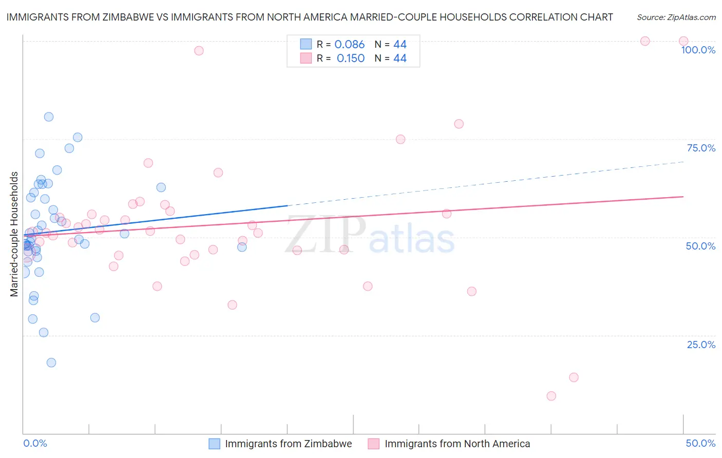Immigrants from Zimbabwe vs Immigrants from North America Married-couple Households