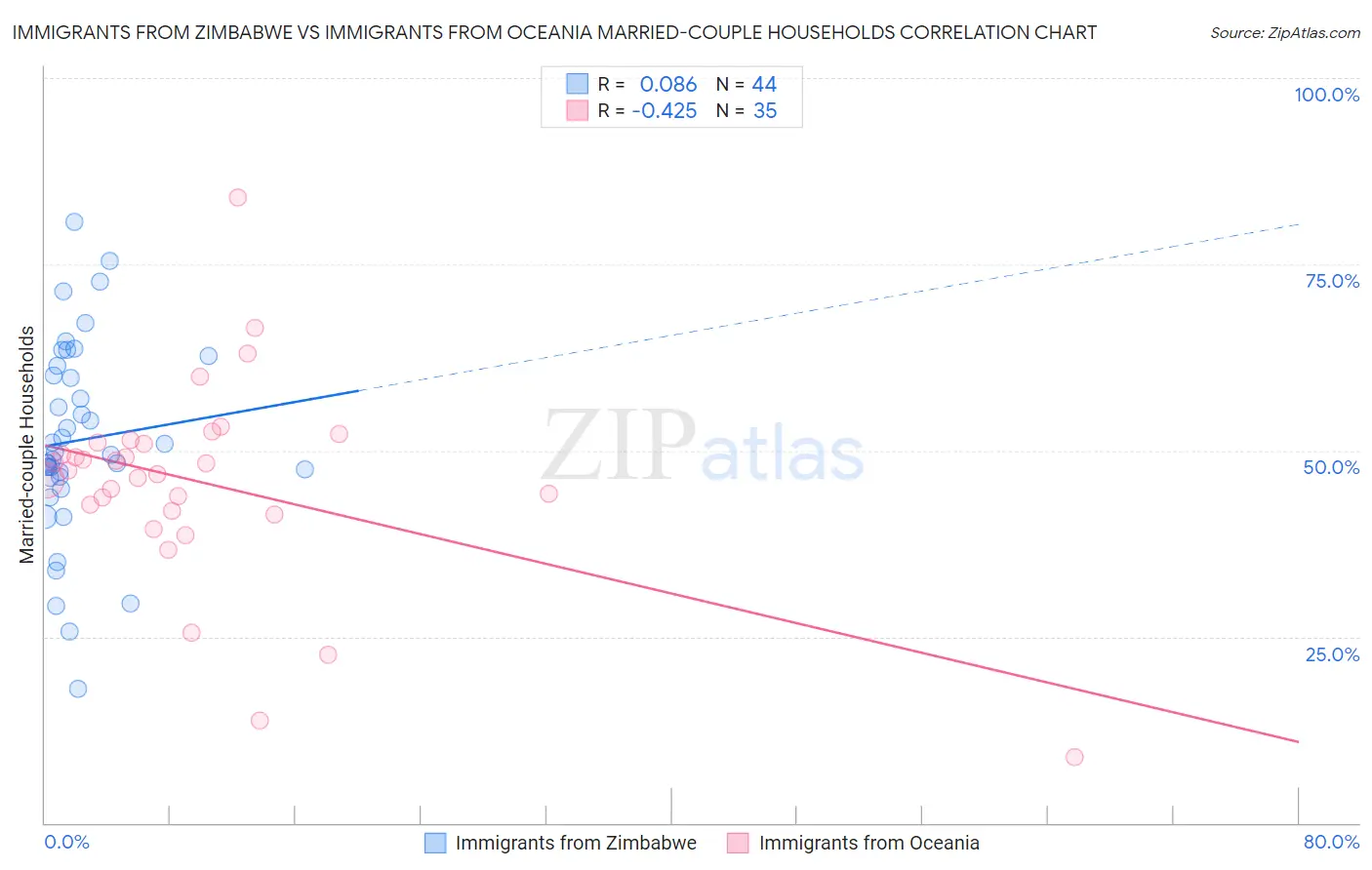 Immigrants from Zimbabwe vs Immigrants from Oceania Married-couple Households